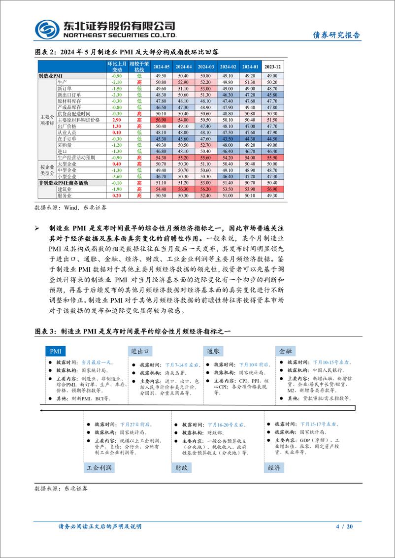 《经济变化“先睹为快”系列二：基于EPMI和高频指标的PMI预测模型-240604-东北证券-20页》 - 第4页预览图