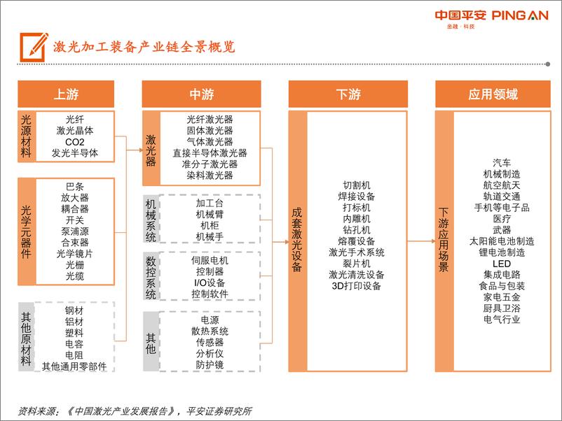 《机械设备行业科创板系列：激光加工装备产业链全景图-20191118-平安证券-35页》 - 第3页预览图