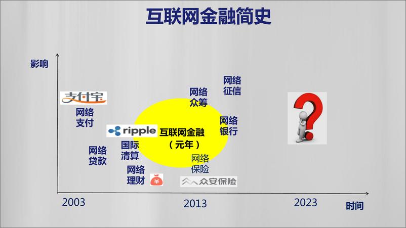 《互联网金融新时代——从“互联网＋”到“互联网＋”》 - 第5页预览图