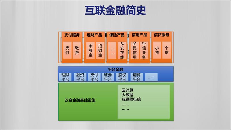 《互联网金融新时代——从“互联网＋”到“互联网＋”》 - 第6页预览图