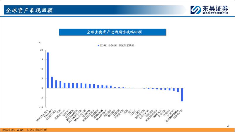 《全球大类资产观察(11.15-11.29)：从交易特朗普到交易贝森特-241201-东吴证券-46页》 - 第2页预览图