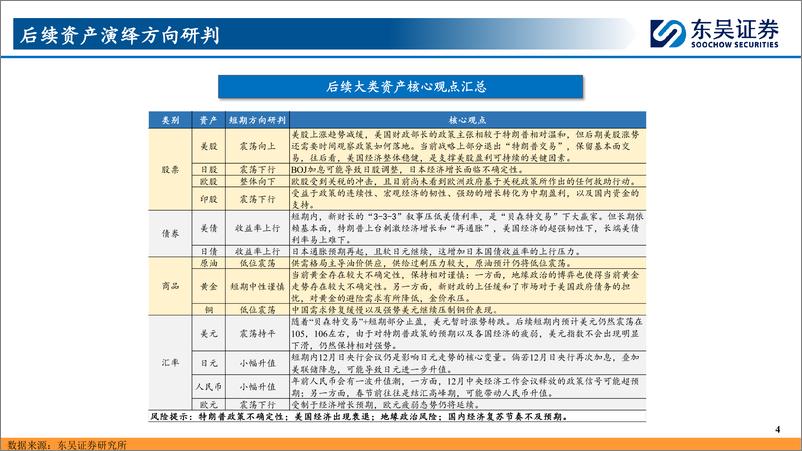 《全球大类资产观察(11.15-11.29)：从交易特朗普到交易贝森特-241201-东吴证券-46页》 - 第4页预览图