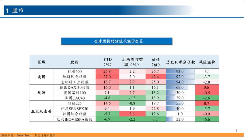 《全球大类资产观察(11.15-11.29)：从交易特朗普到交易贝森特-241201-东吴证券-46页》 - 第6页预览图