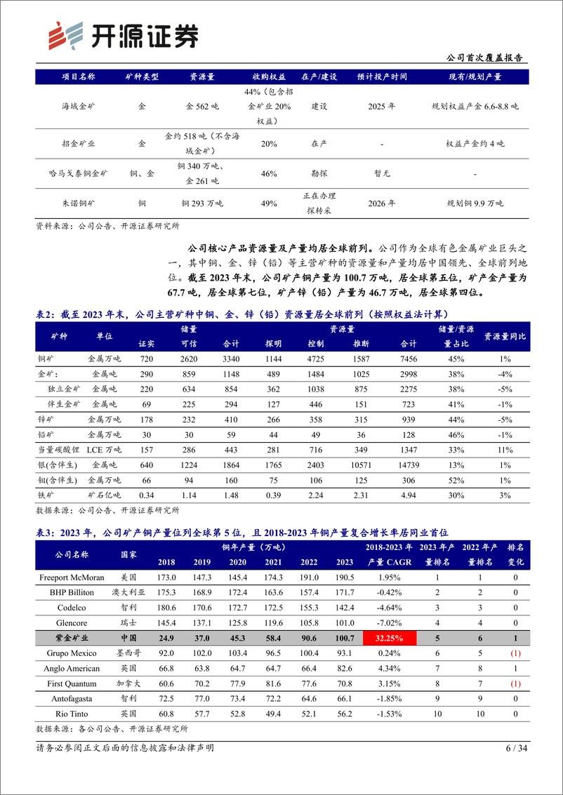 《紫金矿业(601899)公司首次覆盖报告：矿业巨舰乘风远航，优质资源增储远景可期-240619-开源证券-34页》 - 第6页预览图