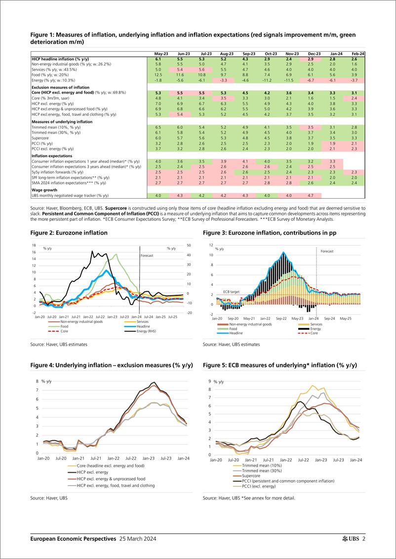 《UBS Economics-European Economic PerspectivesEurozone Inflation likely s...-107204501》 - 第2页预览图