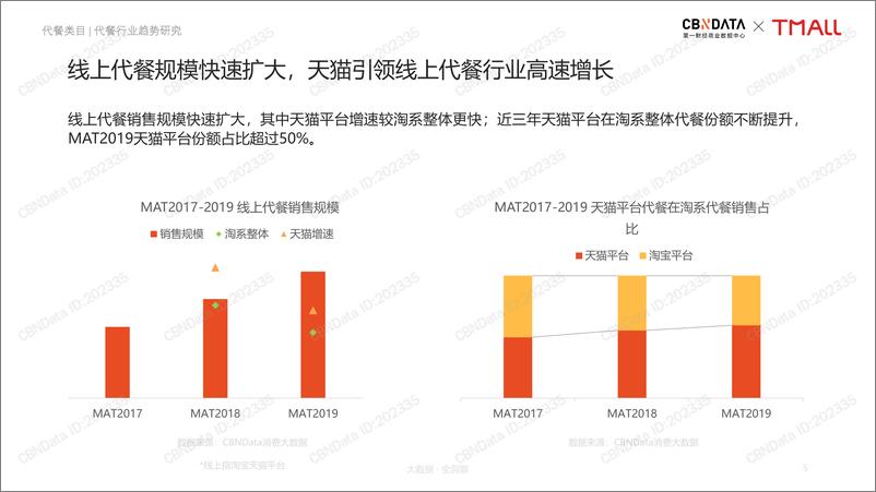 《中国线上代餐消费趋势洞察报告》 - 第5页预览图