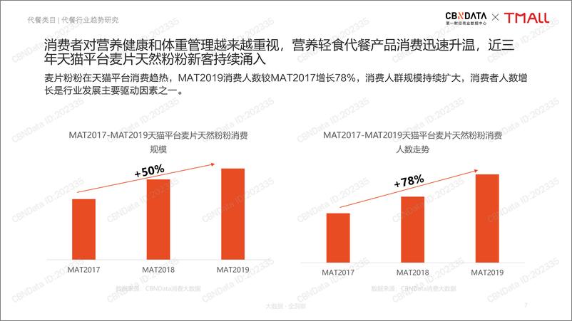 《中国线上代餐消费趋势洞察报告》 - 第7页预览图