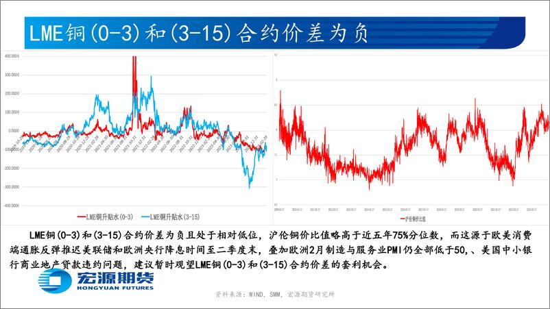 《有色金属月报（电解铜与电解铝及氧化铝）：美联储或6月开启降息且年内仅降息三次，经济稳增长政策支撑国内下游需求逐步回暖-20240301-宏源期货-36页》 - 第8页预览图