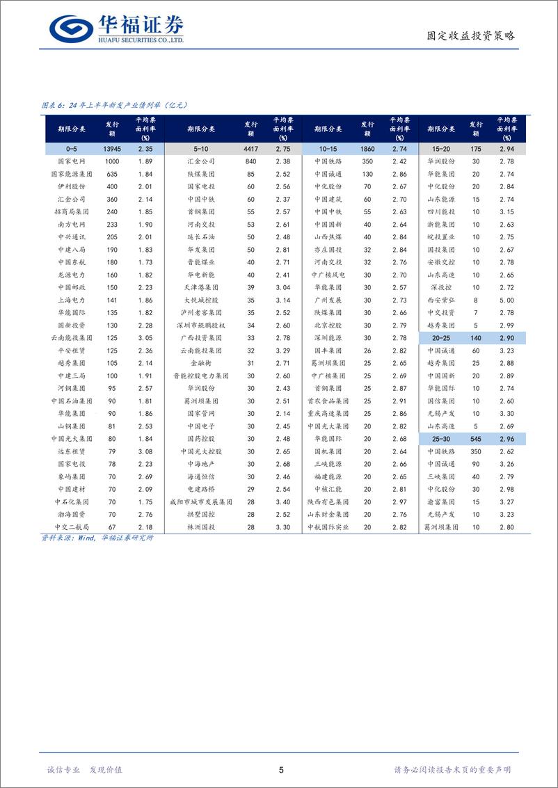 《【华福固收】2024年中期产业债投资策略：沉潜蓄势，静待天时-240703-华福证券-21页》 - 第5页预览图