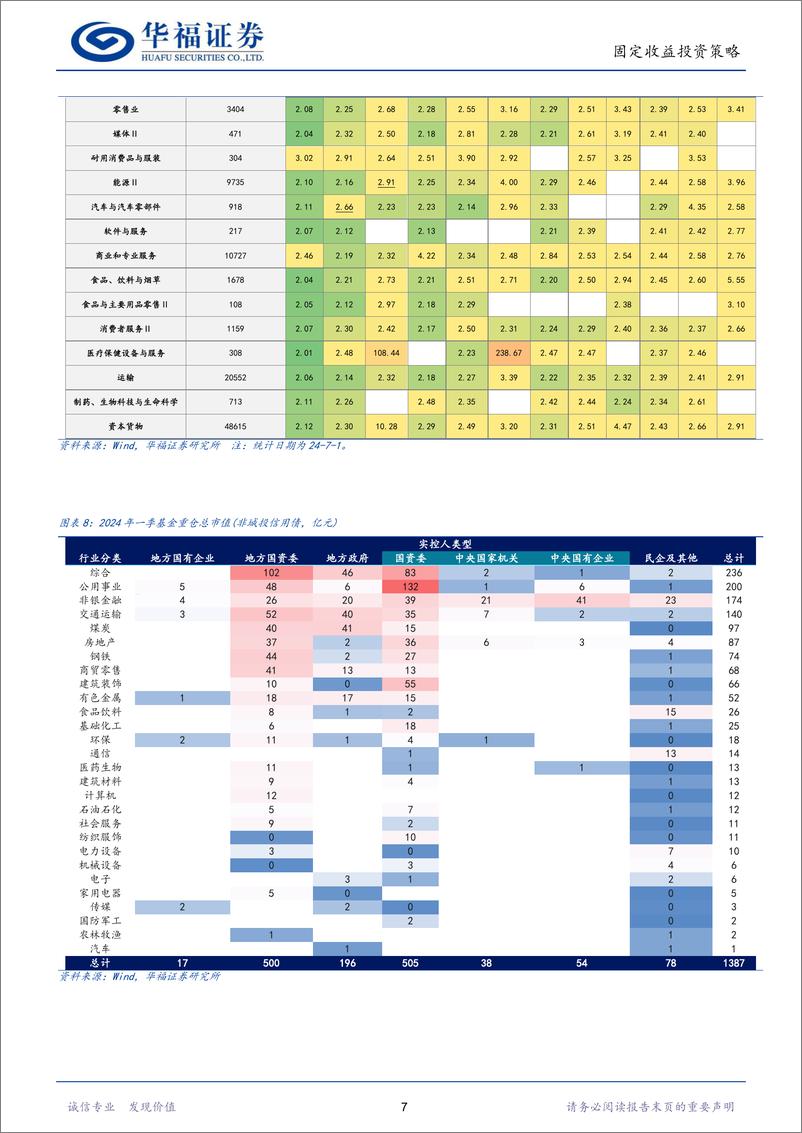 《【华福固收】2024年中期产业债投资策略：沉潜蓄势，静待天时-240703-华福证券-21页》 - 第7页预览图