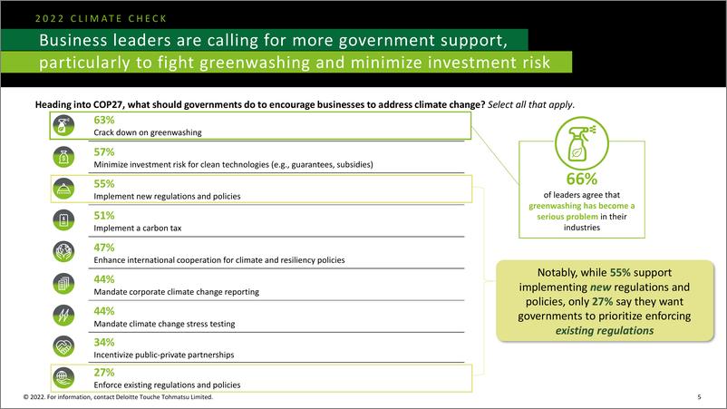 《德勤-2022年气候检查：企业在COP27之前对气候行动的看法（英）-2022.10-11页》 - 第6页预览图