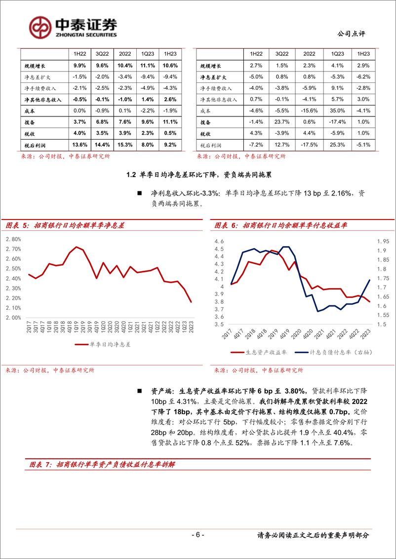 《详解招商银行2023年半年报：核心价值持续；零售投放及资产质量均有改善-20230827-中泰证券-招商银行-600036-22页》 - 第7页预览图