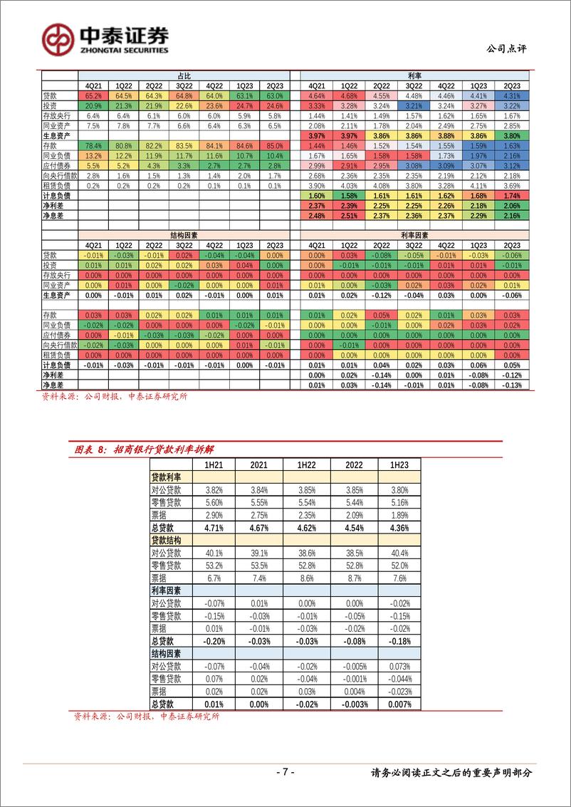 《详解招商银行2023年半年报：核心价值持续；零售投放及资产质量均有改善-20230827-中泰证券-招商银行-600036-22页》 - 第8页预览图