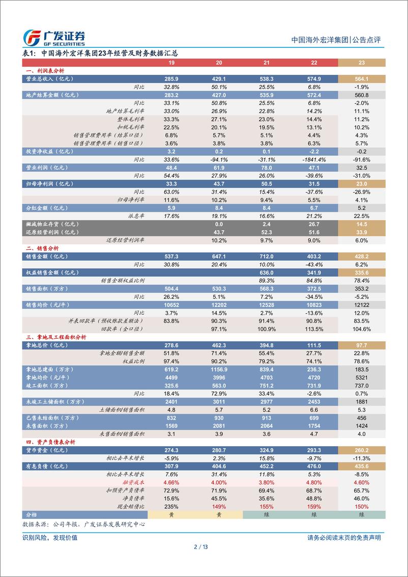 《中国海外宏洋集团(00081.HK)利润率承压，减值压力下降-240404-广发证券-13页》 - 第2页预览图