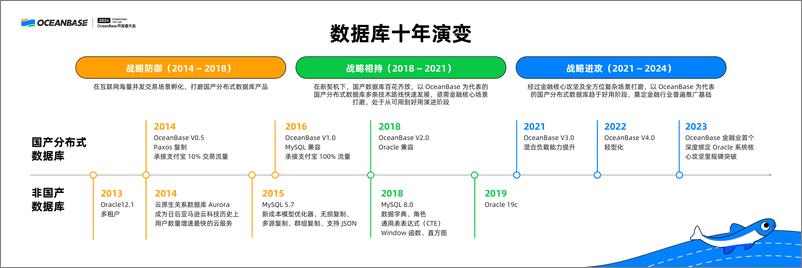 《林春_顺势而成_大有可为_我眼中的数据库这十年》 - 第2页预览图