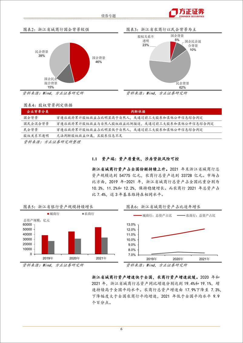 《债券专题：全国城农商行债券分析手浙江篇-20221010-方正证券-24页》 - 第7页预览图