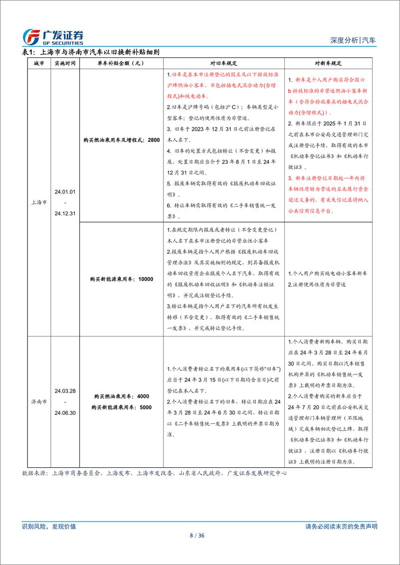 《汽车行业：24年数据点评系列之二，政策、价格观望情绪下的3月终端需求基本符合预期-240421-广发证券-36页》 - 第8页预览图