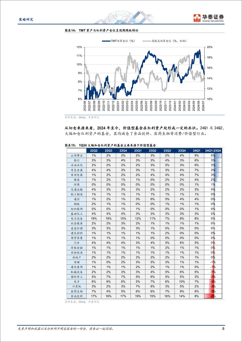 《策略专题研究：各类投资者的红利仓位在什么水平-240724-华泰证券-23页》 - 第8页预览图