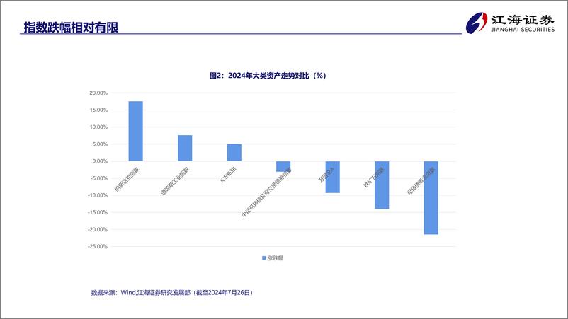 《可转债市场向下风险水平可控，推荐“双低轮动”策略-240805-江海证券-19页》 - 第5页预览图