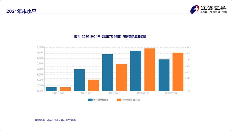 《可转债市场向下风险水平可控，推荐“双低轮动”策略-240805-江海证券-19页》 - 第6页预览图