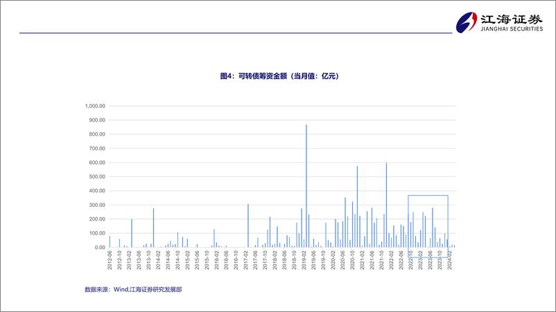 《可转债市场向下风险水平可控，推荐“双低轮动”策略-240805-江海证券-19页》 - 第7页预览图