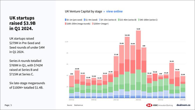 《Dealroom：2024年第一季度英国创新和风险投资状况报告（英文版）》 - 第3页预览图