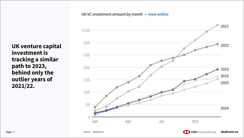 《Dealroom：2024年第一季度英国创新和风险投资状况报告（英文版）》 - 第5页预览图