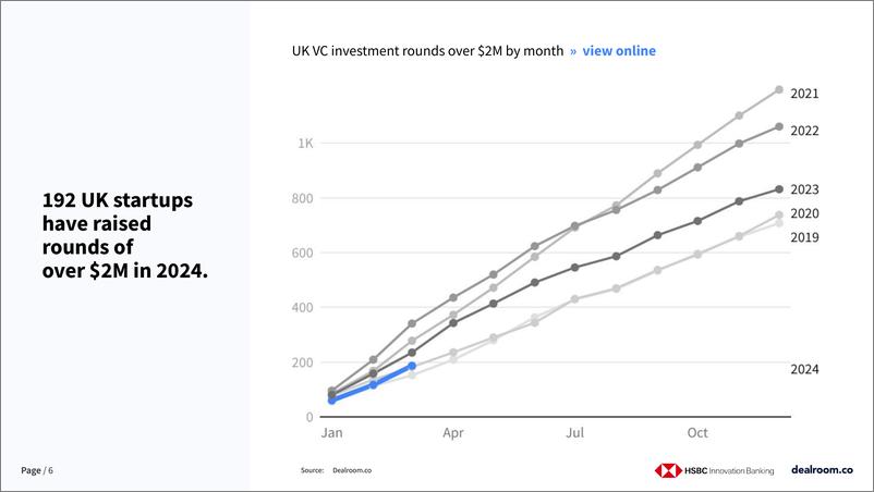 《Dealroom：2024年第一季度英国创新和风险投资状况报告（英文版）》 - 第6页预览图