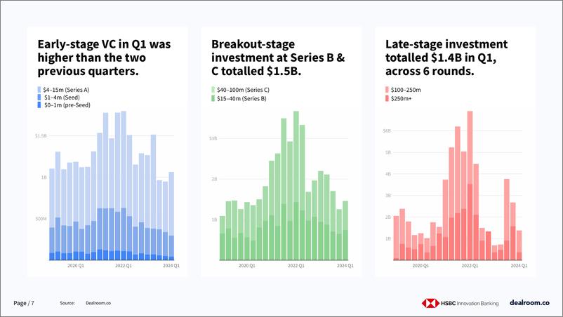 《Dealroom：2024年第一季度英国创新和风险投资状况报告（英文版）》 - 第7页预览图