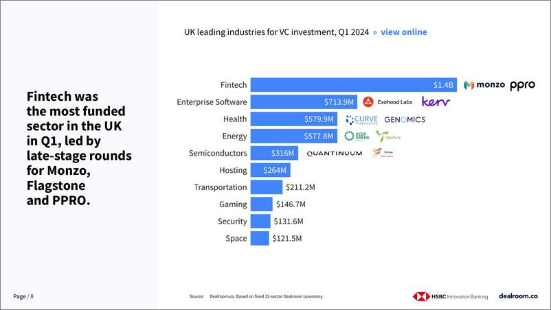 《Dealroom：2024年第一季度英国创新和风险投资状况报告（英文版）》 - 第8页预览图