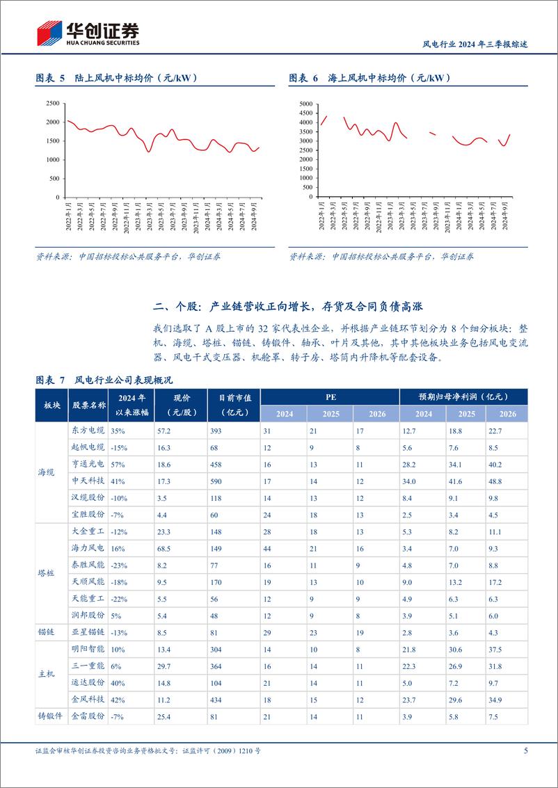 《电力设备及新能源行业风电行业2024年三季报综述：Q3风电景气度已显著回升，看好25年订单交付业绩放量-241111-华创证券-11页》 - 第5页预览图