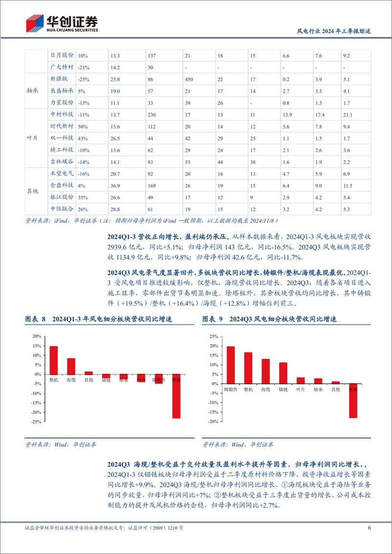 《电力设备及新能源行业风电行业2024年三季报综述：Q3风电景气度已显著回升，看好25年订单交付业绩放量-241111-华创证券-11页》 - 第6页预览图