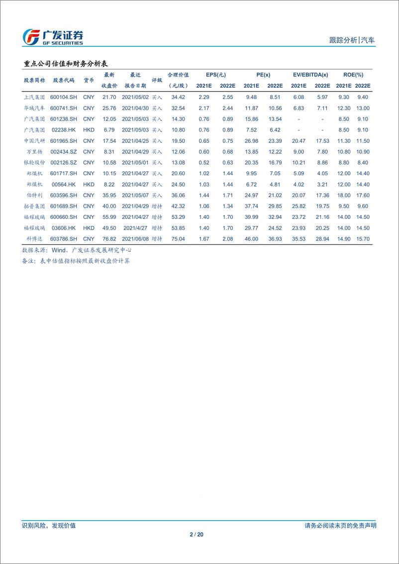 《汽车行业21年数据点评系列十三：5月乘用车终端销量，自主品牌份额仍在提升-20210620-广发证券-20页》 - 第2页预览图