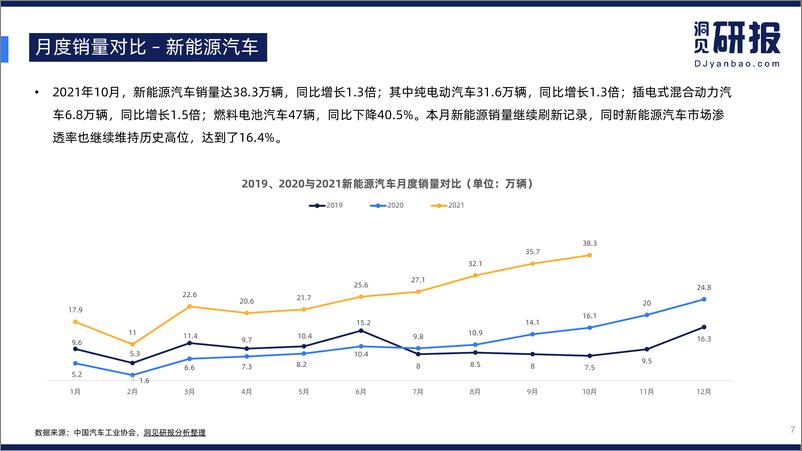 《【洞见研报】中国新能源汽车行业20211203【洞见研报DJyanbao.com】》 - 第7页预览图