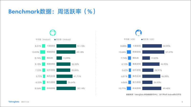 《TalkingData-2017年6月移动游戏Benchmar1500273830759》 - 第6页预览图