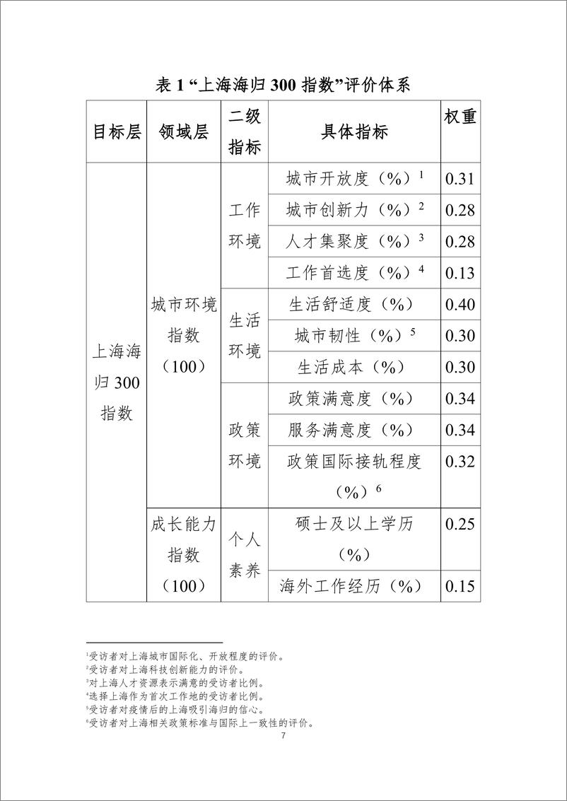 《上海海归 300 指数（2022）发布-43页》 - 第8页预览图