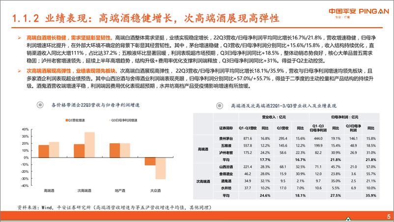 《食品饮料行业2022年三季报总结：需求及成本压力犹在，板块间表现分化-20221104-平安证券-32页》 - 第7页预览图