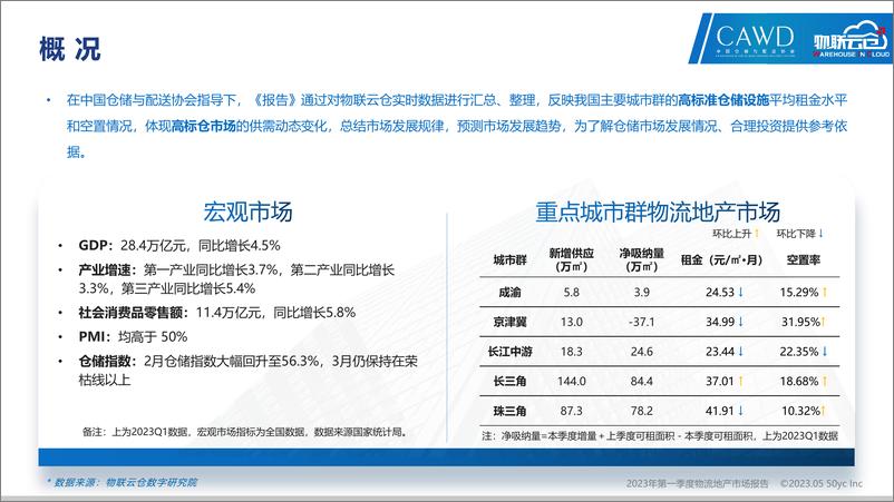 《2023年第一季度物流地产市场报告-物联云仓-45页》 - 第3页预览图