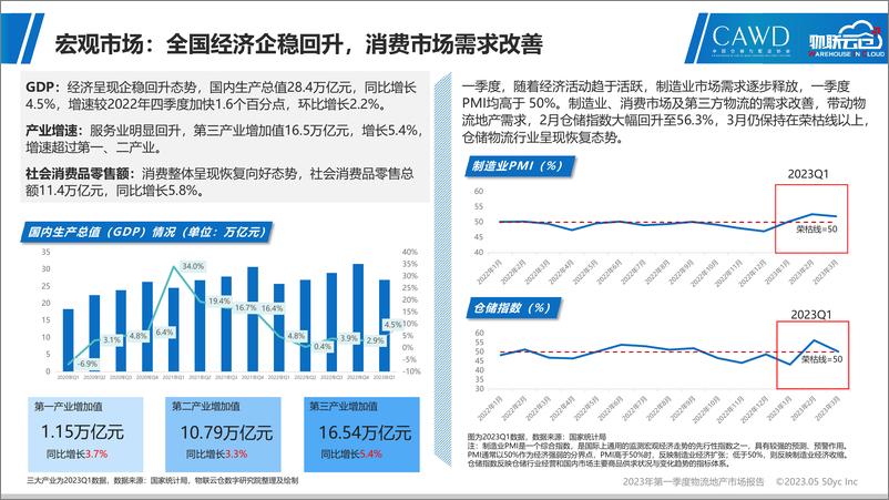 《2023年第一季度物流地产市场报告-物联云仓-45页》 - 第6页预览图