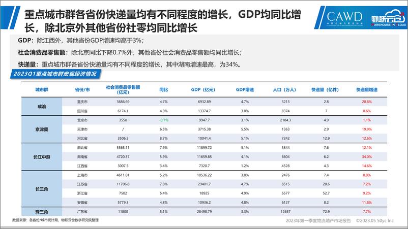 《2023年第一季度物流地产市场报告-物联云仓-45页》 - 第7页预览图