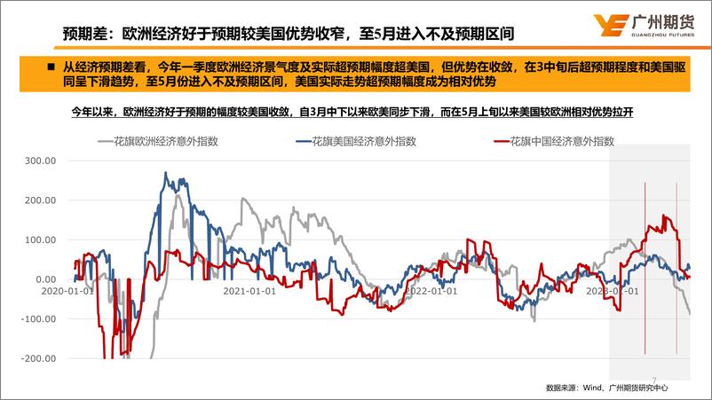 《宏观交易主线及6月大类资产配置建议-20230607-广州期货-28页》 - 第8页预览图