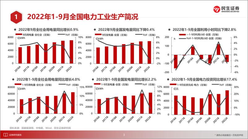 《电力行业月谈2022年10月期-20221026-民生证券-18页》 - 第5页预览图