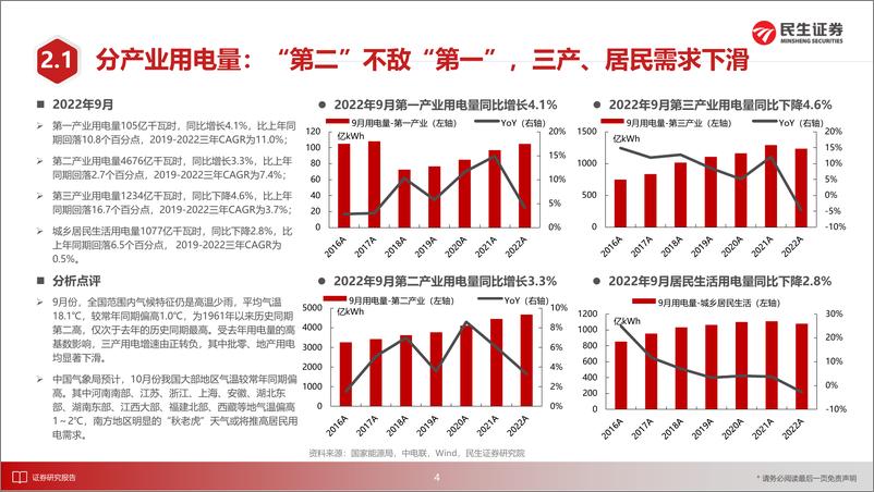 《电力行业月谈2022年10月期-20221026-民生证券-18页》 - 第6页预览图