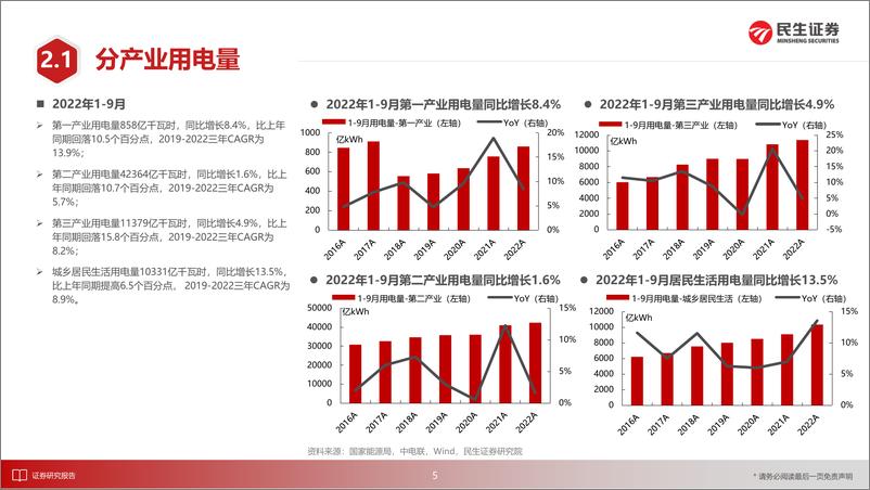 《电力行业月谈2022年10月期-20221026-民生证券-18页》 - 第7页预览图