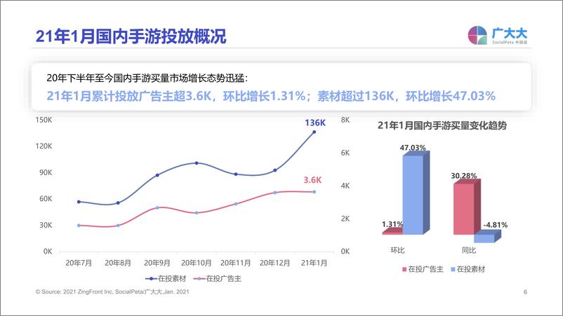 《广大大-2021年1月国内手游买量报告-2021.2-28页》 - 第6页预览图