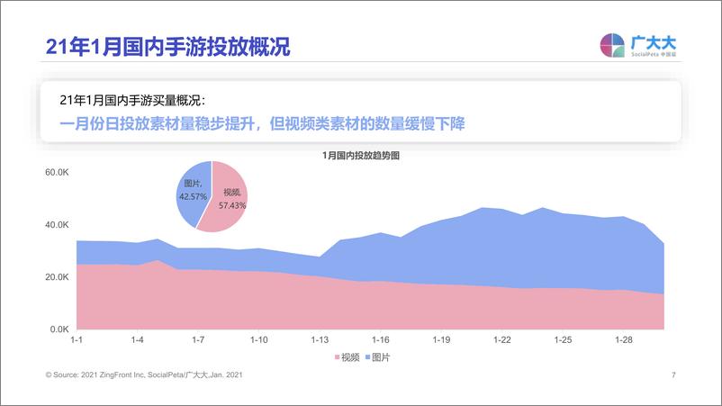 《广大大-2021年1月国内手游买量报告-2021.2-28页》 - 第7页预览图