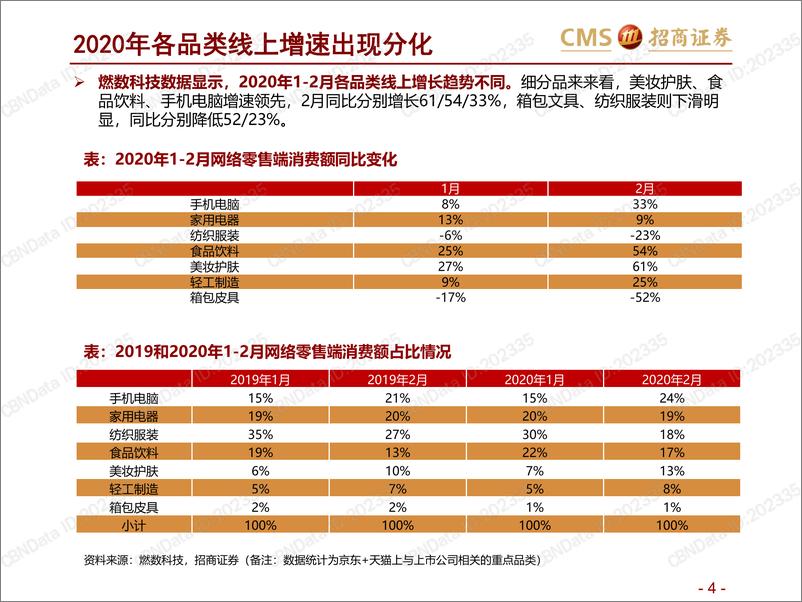 《疫情加速商业数字化，直播和到家成趋势》 - 第4页预览图