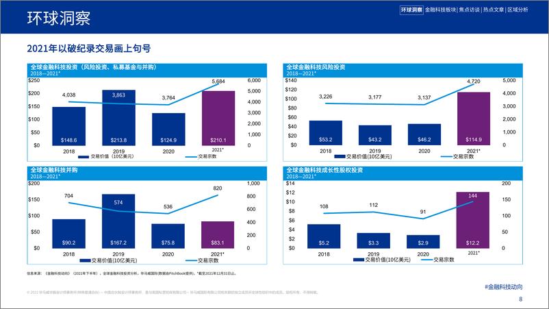 《毕马金融科技动向2021年下半年》 - 第8页预览图