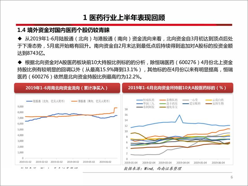 《2019年医药行业中期投资策略：行业加剧分化下坚持创新、消费和器械，关注零售-20190628-西南证券-86页‘》 - 第8页预览图