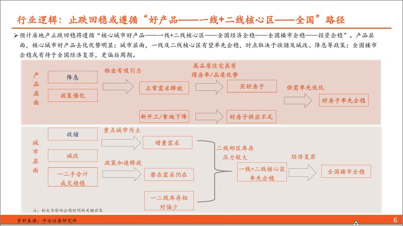 《地产行业杂谈系列之六十一：“止跌回稳”路径下受益房企特征探讨-241128-平安证券-31页》 - 第7页预览图